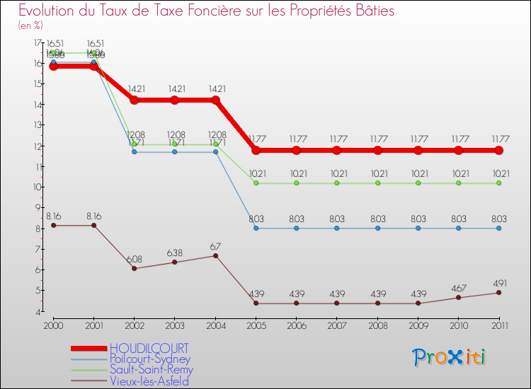 Evolution du taux de la taxe foncière sur le bati pour HOUDILCOURT et les communes proches Comparaison des taux de taxe foncière sur le bati pour HOUDILCOURT et les communes voisines