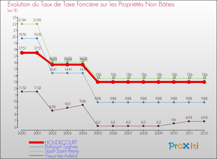 Evolution du taux de la taxe foncière sur les immeubles et terrains non batis pour HOUDILCOURT et les communes proches de 2000 à 2012 Comparaison des taux de la taxe foncière sur les immeubles et terrains non batis pour HOUDILCOURT et les communes voisines de 2000 à 2012