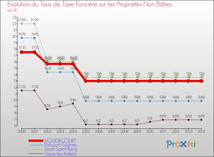 Evolution du taux de la taxe foncière sur les immeubles et terrains non batis pour HOUDILCOURT et les communes proches de 2000 à 2014 Comparaison des taux de la taxe foncière sur les immeubles et terrains non batis pour HOUDILCOURT et les communes voisines de 2000 à 2014