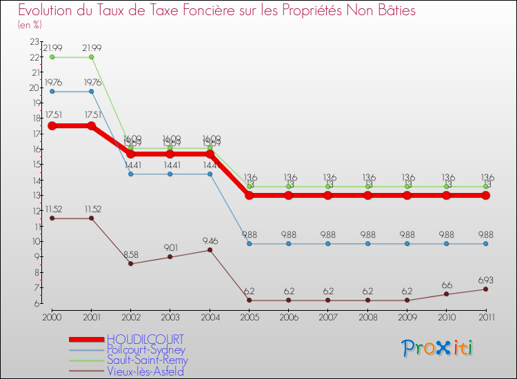 Evolution du taux de la taxe foncière sur les immeubles et terrains non batis pour HOUDILCOURT et les communes proches Comparaison des taux de la taxe foncière sur les immeubles et terrains non batis pour HOUDILCOURT et les communes voisines