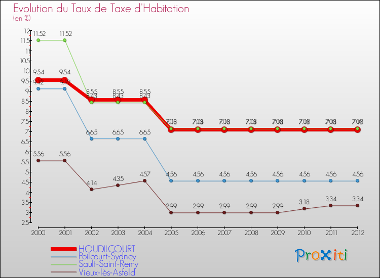 Evolution du taux de la taxe d'habitation pour HOUDILCOURT et les communes proches Comparaison des taux de la taxe d'habitation pour HOUDILCOURT et les communes voisines