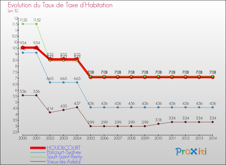 Evolution du taux de la taxe d'habitation pour HOUDILCOURT et les communes proches de 2000 à 2014 Comparaison des taux de la taxe d'habitation pour HOUDILCOURT et les communes voisines de 2000 à 2014