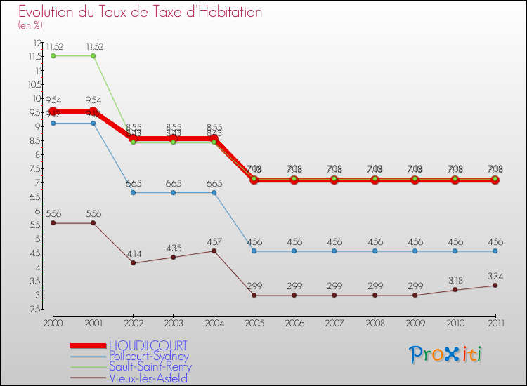 Evolution du taux de la taxe d'habitation pour HOUDILCOURT et les communes proches Comparaison des taux de la taxe d'habitation pour HOUDILCOURT et les communes voisines