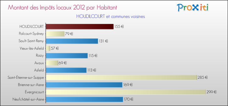 Montant des impôts locaux par Habitant pour HOUDILCOURT et les communes proches Comparaison des impôts locaux par habitant pour HOUDILCOURT et les communes voisines