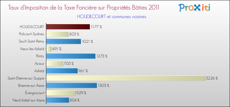 Taux d'imposition de la taxe foncière sur le bati 2011 pour HOUDILCOURT et les communes proches Comparaison des taux d'imposition de la taxe foncière sur le bati 2011 pour HOUDILCOURT et les communes voisines