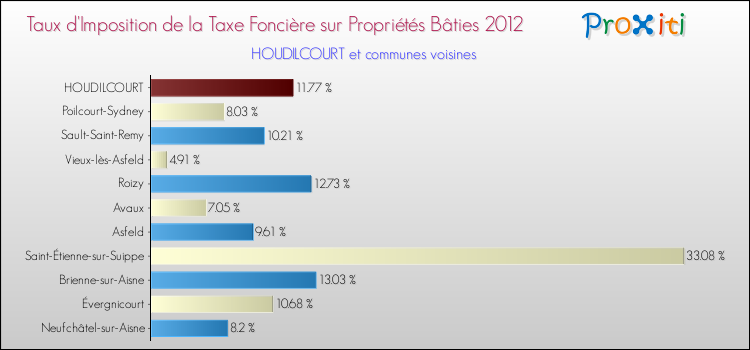 Taux d'imposition de la taxe foncière sur le bati 2012 pour HOUDILCOURT et les communes proches Comparaison des taux d'imposition de la taxe foncière sur le bati 2012 pour HOUDILCOURT et les communes voisines