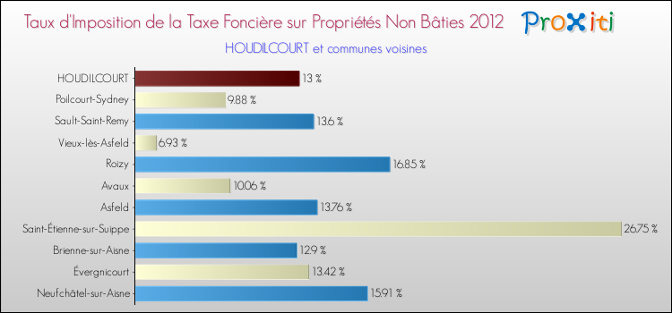 Taux d'imposition de la taxe foncière sur les immeubles et terrains non batis 2012 pour HOUDILCOURT et les communes proches Comparaison des taux d'imposition de la taxe foncière sur les immeubles et terrains non batis 2012 pour HOUDILCOURT et les communes voisines