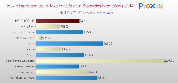 Taux d'imposition de la taxe foncière sur les immeubles et terrains non batis 2014 pour HOUDILCOURT et les communes proches Comparaison des taux d'imposition de la taxe foncière sur les immeubles et terrains non batis 2014 pour HOUDILCOURT et les communes voisines
