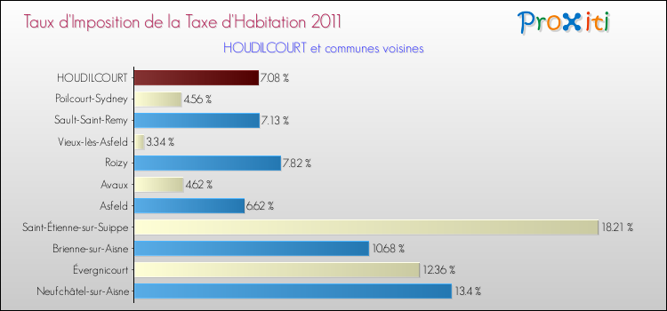 Taux d'imposition de la taxe d'habitation 2011 pour HOUDILCOURT et les communes proches Comparaison des taux d'imposition de la taxe d'habitation 2011 pour HOUDILCOURT et les communes voisines