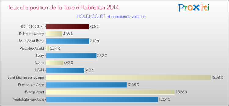 Taux d'imposition de la taxe d'habitation 2014 pour HOUDILCOURT et les communes proches Comparaison des taux d'imposition de la taxe d'habitation 2014 pour HOUDILCOURT et les communes voisines
