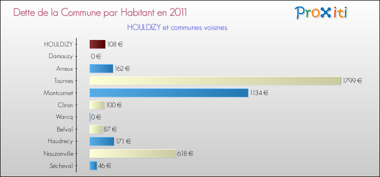 Dette par habitant de la commune en 2011 pour HOULDIZY et les communes proches Comparaison de la dette par habitant de la commune en 2011 pour HOULDIZY et les communes voisines