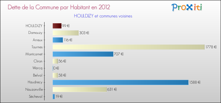 Dette par habitant de la commune en 2012 pour HOULDIZY et les communes proches Comparaison de la dette par habitant de la commune en 2012 pour HOULDIZY et les communes voisines