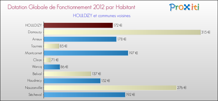 Montant des dotations globales de fonctionnement DGF par Habitant pour HOULDIZY et les communes proches Comparaison des des dotations globales de fonctionnement DGF par habitant pour HOULDIZY et les communes voisines