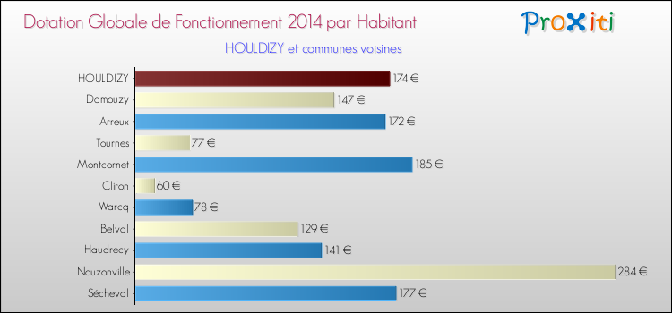 Montant des dotations globales de fonctionnement DGF par Habitant pour HOULDIZY et les communes proches en 2014. Comparaison des des dotations globales de fonctionnement DGF par habitant pour HOULDIZY et les communes voisines en 2014.