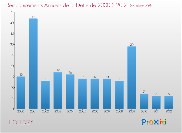 Evolution de l'annuité de la dette pour la commune de HOULDIZY de 2000 à 2012 Annuités de la dette pour HOULDIZY de 2000 à 2012