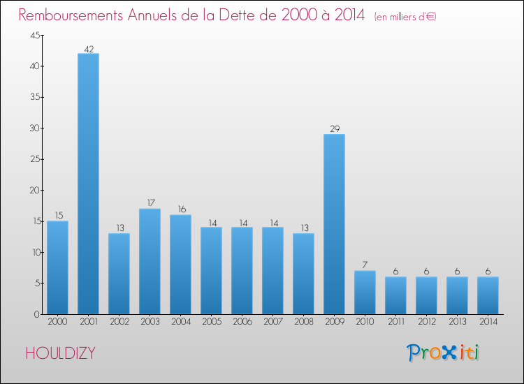 Evolution de l'annuité de la dette pour la commune de HOULDIZY de 2000 à 2014 Annuités de la dette pour HOULDIZY de 2000 à 2014