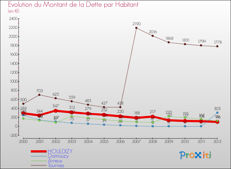 Evolution de la dette par habitant pour la commune de HOULDIZY et les communes proches de 2000 à 2012 Comparaison de la dette par habitant pour HOULDIZY et les communes voisines de 2000 à 2012
