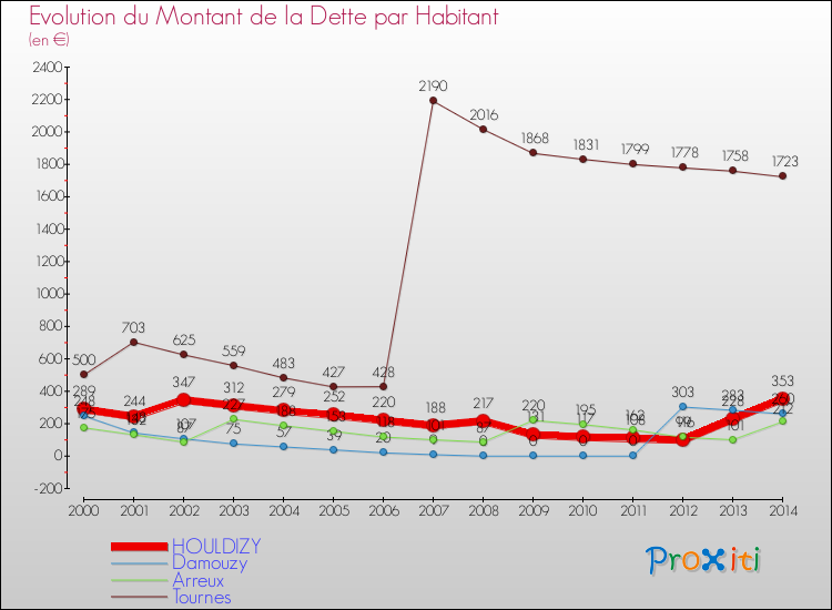 Evolution de la dette par habitant pour la commune de HOULDIZY et les communes proches de 2000 à 2014 Comparaison de la dette par habitant pour HOULDIZY et les communes voisines de 2000 à 2014