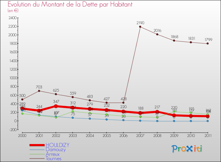Evolution de la dette par habitant pour la commune de HOULDIZY et les communes proches Comparaison de la dette par habitant pour HOULDIZY et les communes voisines