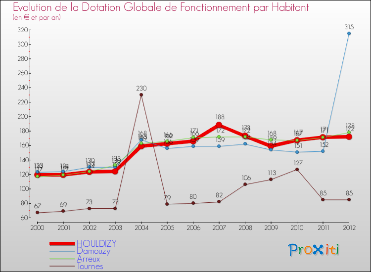 Evolution et montant de la dotation globale de fonctionnement par Habitant pour HOULDIZY et les communes proches Comparaison des dotations globales de fonctionnement par habitant pour HOULDIZY et les communes voisines