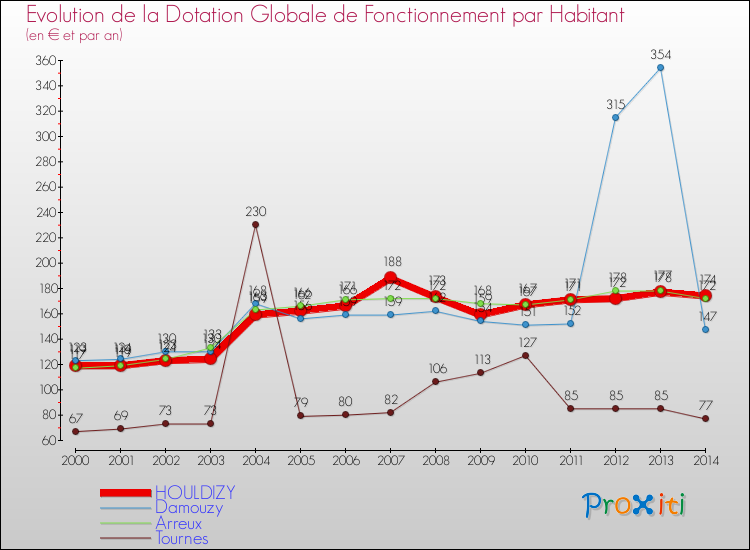 Evolution et montant de la dotation globale de fonctionnement par Habitant pour HOULDIZY et les communes proches de 2000 à 2014. Comparaison des dotations globales de fonctionnement par habitant pour HOULDIZY et les communes voisines de 2000 à 2014.