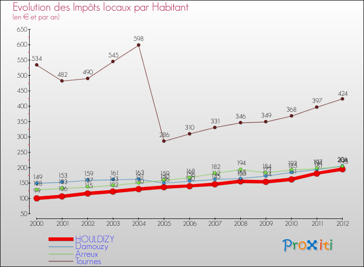 Evolution et montant des impôts locaux par Habitant pour HOULDIZY et les communes proches Comparaison des impôts locaux par habitant pour HOULDIZY et les communes voisines