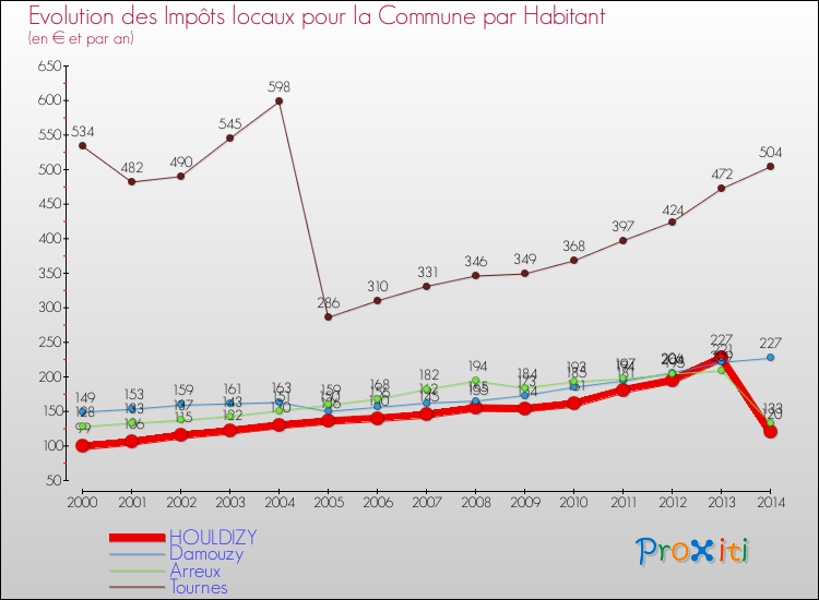 Evolution et montant des impôts locaux par Habitant pour HOULDIZY et les communes proches de 2000 à 2014 Comparaison des impôts locaux par habitant pour HOULDIZY et les communes voisines de 2000 à 2014