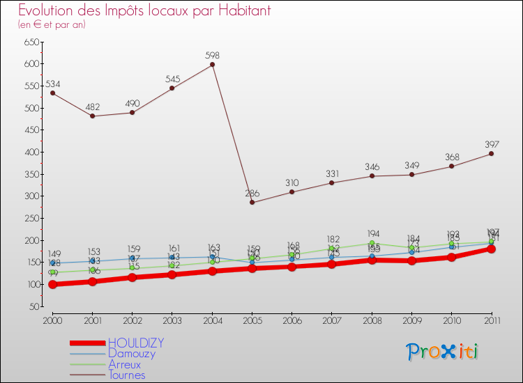 Evolution et montant des impôts locaux par Habitant pour HOULDIZY et les communes proches Comparaison des impôts locaux par habitant pour HOULDIZY et les communes voisines