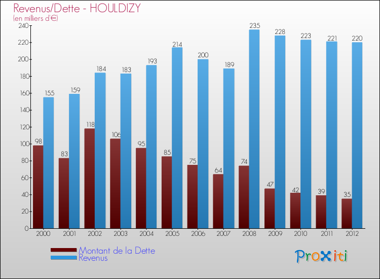 Evolution comparée de la dette et des revenus pour la commune de HOULDIZY de 2000 à 2012 Comparaison de la dette et des revenus pour HOULDIZY de 2000 à 2012
