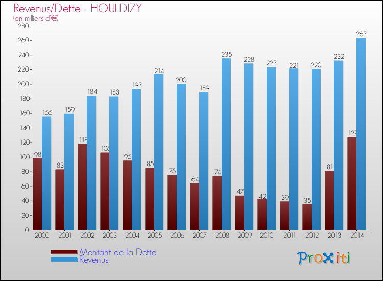 Evolution comparée de la dette et des revenus pour la commune de HOULDIZY de 2000 à 2014 Comparaison de la dette et des revenus pour HOULDIZY de 2000 à 2014