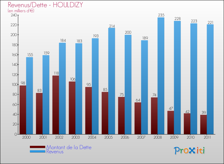 Evolution comparée de la dette et des revenus pour la commune de HOULDIZY de 2000 à 2011 Comparaison de la dette et des revenus pour HOULDIZY de 2000 à 2011