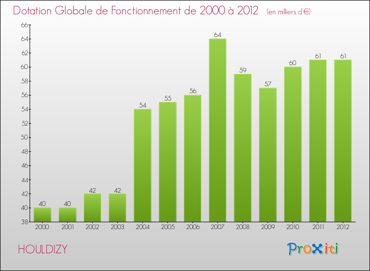 Evolution du montant de la Dotation Globale de Fonctionnement pour la commune de HOULDIZY de 2000 à 2012 Evolution du montant de la Dotation Globale de Fonctionnement pour HOULDIZY de 2000 à 2012