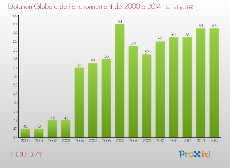 Evolution du montant de la Dotation Globale de Fonctionnement pour la commune de HOULDIZY de 2000 à 2014 Evolution du montant de la Dotation Globale de Fonctionnement pour HOULDIZY de 2000 à 2014