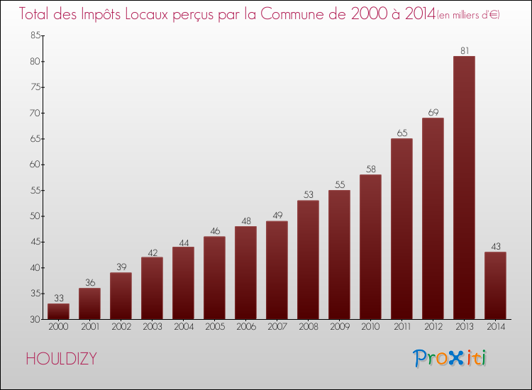 Evolution des Impôts Locaux pour la commune de HOULDIZY de 2000 à 2014 Evolution des Impôts Locaux pour HOULDIZY de 2000 à 2014