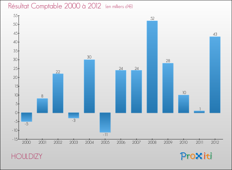 Evolution du résultat comptable pour la commune de HOULDIZY de 2000 à 2012 Evolution du résultat comptable pour HOULDIZY de 2000 à 2012