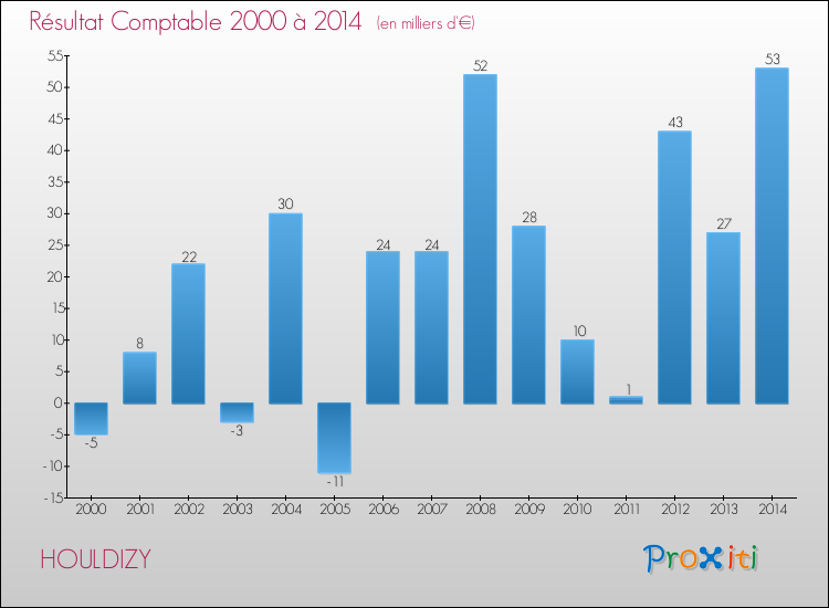 Evolution du résultat comptable pour la commune de HOULDIZY de 2000 à 2014 Evolution du résultat comptable pour HOULDIZY de 2000 à 2014
