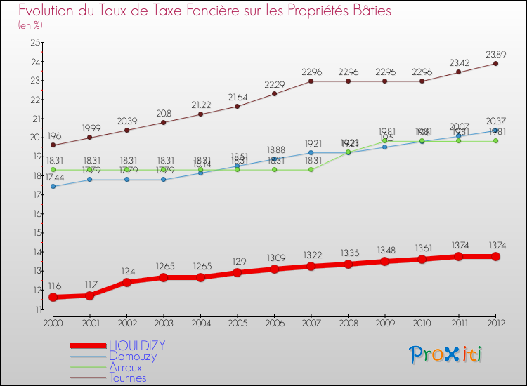 Evolution du taux de la taxe foncière sur le bati pour HOULDIZY et les communes proches de 2000 à 2012 Comparaison des taux de taxe foncière sur le bati pour HOULDIZY et les communes voisines de 2000 à 2012