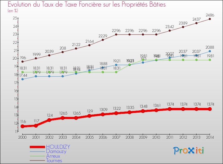 Evolution du taux de la taxe foncière sur le bati pour HOULDIZY et les communes proches de 2000 à 2014 Comparaison des taux de taxe foncière sur le bati pour HOULDIZY et les communes voisines de 2000 à 2014