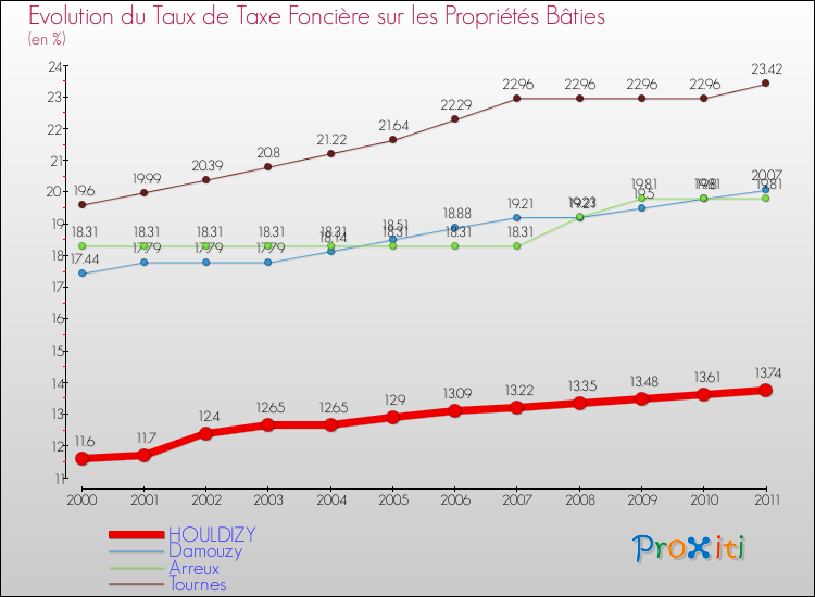 Evolution du taux de la taxe foncière sur le bati pour HOULDIZY et les communes proches Comparaison des taux de taxe foncière sur le bati pour HOULDIZY et les communes voisines