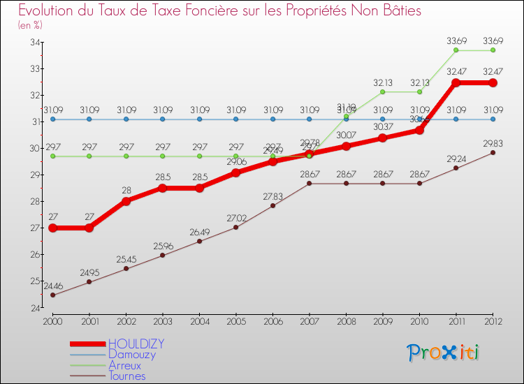 Evolution du taux de la taxe foncière sur les immeubles et terrains non batis pour HOULDIZY et les communes proches de 2000 à 2012 Comparaison des taux de la taxe foncière sur les immeubles et terrains non batis pour HOULDIZY et les communes voisines de 2000 à 2012
