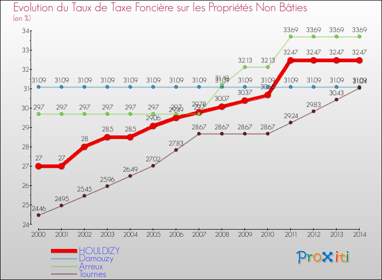 Evolution du taux de la taxe foncière sur les immeubles et terrains non batis pour HOULDIZY et les communes proches de 2000 à 2014 Comparaison des taux de la taxe foncière sur les immeubles et terrains non batis pour HOULDIZY et les communes voisines de 2000 à 2014