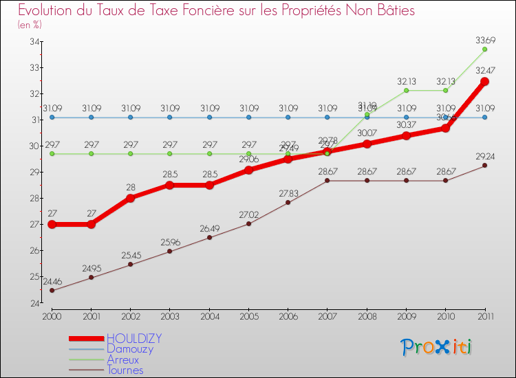 Evolution du taux de la taxe foncière sur les immeubles et terrains non batis pour HOULDIZY et les communes proches Comparaison des taux de la taxe foncière sur les immeubles et terrains non batis pour HOULDIZY et les communes voisines