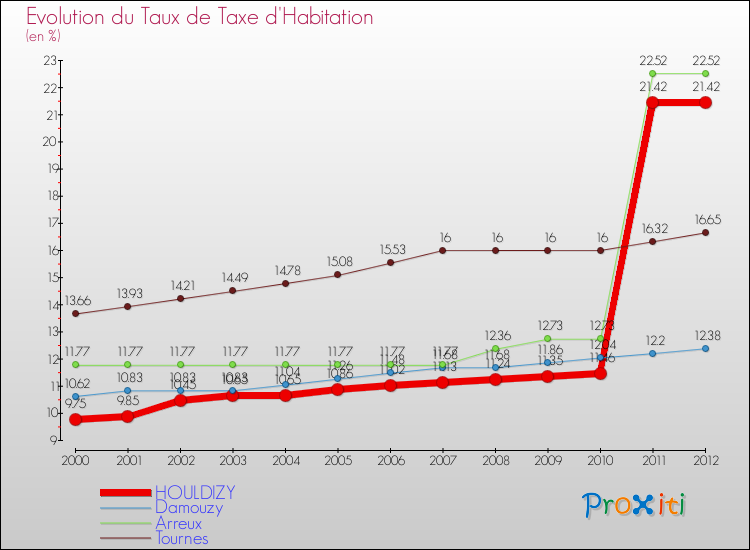 Evolution du taux de la taxe d'habitation pour HOULDIZY et les communes proches Comparaison des taux de la taxe d'habitation pour HOULDIZY et les communes voisines