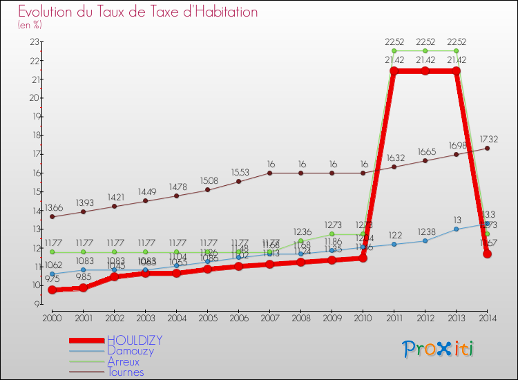 Evolution du taux de la taxe d'habitation pour HOULDIZY et les communes proches de 2000 à 2014 Comparaison des taux de la taxe d'habitation pour HOULDIZY et les communes voisines de 2000 à 2014
