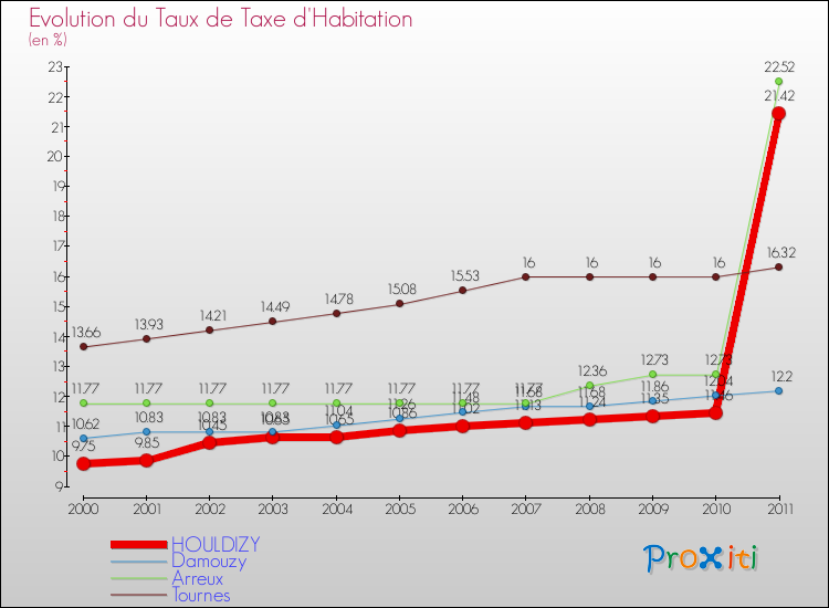 Evolution du taux de la taxe d'habitation pour HOULDIZY et les communes proches Comparaison des taux de la taxe d'habitation pour HOULDIZY et les communes voisines