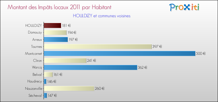 Montant des impôts locaux par Habitant pour HOULDIZY et les communes proches Comparaison des impôts locaux par habitant pour HOULDIZY et les communes voisines