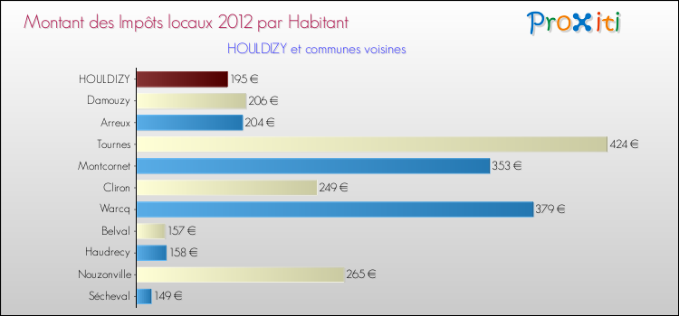 Montant des impôts locaux par Habitant pour HOULDIZY et les communes proches Comparaison des impôts locaux par habitant pour HOULDIZY et les communes voisines