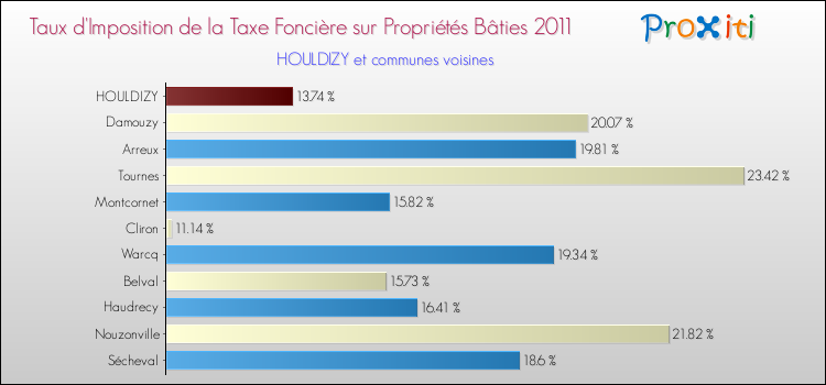 Taux d'imposition de la taxe foncière sur le bati 2011 pour HOULDIZY et les communes proches Comparaison des taux d'imposition de la taxe foncière sur le bati 2011 pour HOULDIZY et les communes voisines
