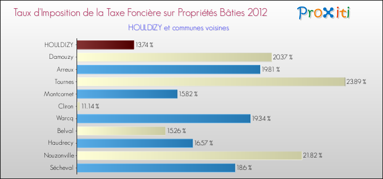 Taux d'imposition de la taxe foncière sur le bati 2012 pour HOULDIZY et les communes proches Comparaison des taux d'imposition de la taxe foncière sur le bati 2012 pour HOULDIZY et les communes voisines