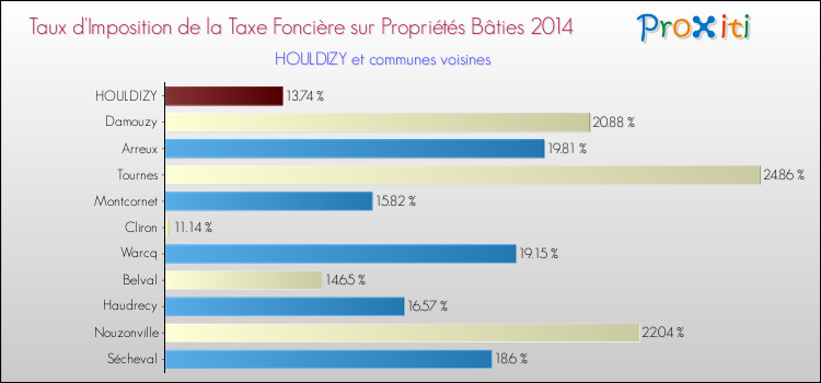 Taux d'imposition de la taxe foncière sur le bati 2014 pour HOULDIZY et les communes proches Comparaison des taux d'imposition de la taxe foncière sur le bati 2014 pour HOULDIZY et les communes voisines